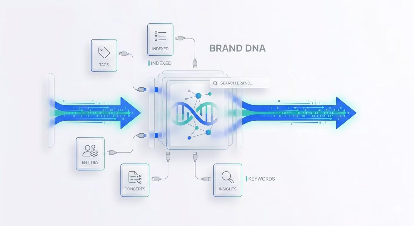 Marken-DNA