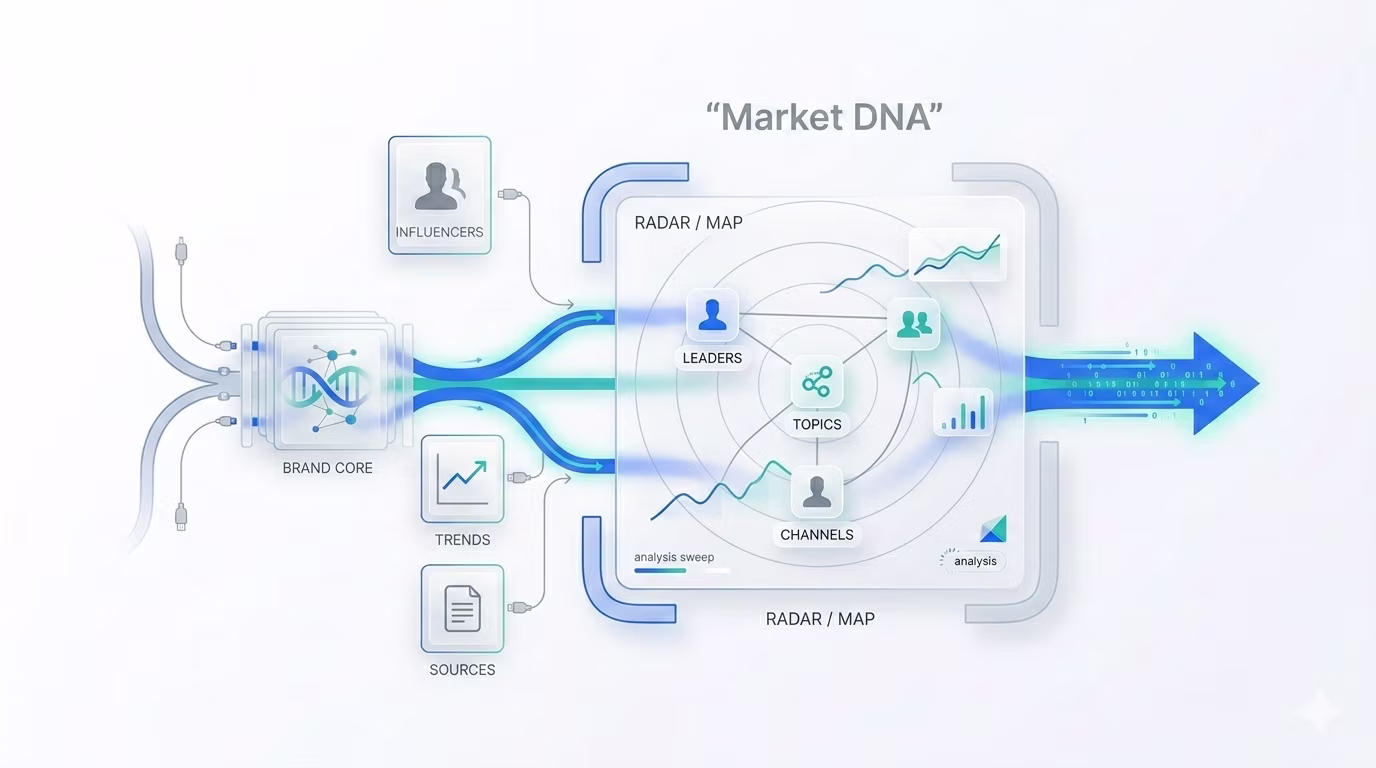 Markt-DNA